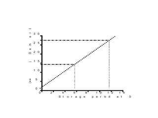 Q
o r
it
e r
D e m
)

3 0

2 5

2 0

1 5

1 0

(

5

0
0

2

4
S t

6
o r

8

a g e

1 0
p e r

1 2
o
i d

1 4
a t

0 °

C

(

D a

 