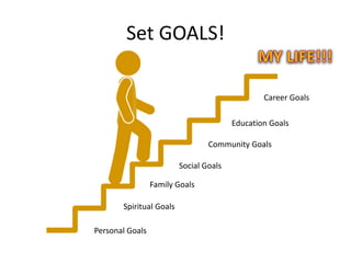 Set GOALS!
Community Goals
Personal Goals
Social Goals
Spiritual Goals
Family Goals
Education Goals
Career Goals
 
