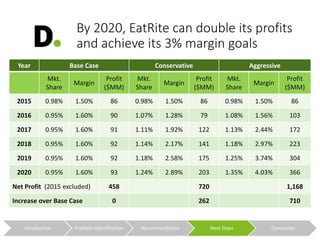 Deloitte Consulting Case Competition | PPTX