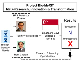Project Bio-MeRIT
    Meta-Research, Innovation & Transformation
           HBS Professor
              Pisano
                                                   Results
                                                    Successful


             Team    Meta-Ideas
                                  Singapore Govt
                                    Enables a
                                                       √
                                     Test-Bed      Unsuccessful

Biotech
Industry
                                                       X
 Needs
                             Research & Learning
           Ram Charan
                                Opportunities
 