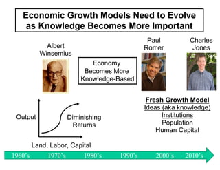 Economic Growth Models Need to Evolve
    as Knowledge Becomes More Important
                                               Paul         Charles
             Albert                           Romer          Jones
           Winsemius
                              Economy
                            Becomes More
                           Knowledge-Based


                                               Fresh Growth Model
                                              Ideas (aka knowledge)
 Output                Diminishing                  Institutions
                         Returns                    Population
                                                  Human Capital

         Land, Labor, Capital
1960’s        1970’s        1980’s   1990’s      2000’s    2010’s
 