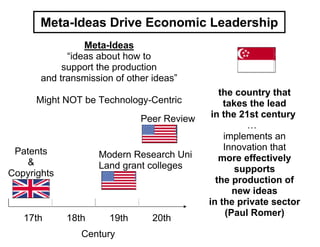 Meta-Ideas Drive Economic Leadership
                 Meta-Ideas
             “ideas about how to
            support the production
       and transmission of other ideas”
                                               the country that
      Might NOT be Technology-Centric           takes the lead
                              Peer Review    in the 21st century
                                                      …
                                                implements an
 Patents                                        Innovation that
                    Modern Research Uni        more effectively
   &                Land grant colleges
Copyrights                                         supports
                                              the production of
                                                   new ideas
                                            in the private sector
                                                 (Paul Romer)
   17th      18th      19th      20th
                Century
 
