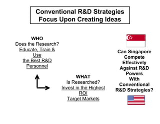Conventional R&D Strategies
         Focus Upon Creating Ideas

       WHO
Does the Research?
 Educate, Train &                             Can Singapore
       Use                                       Compete
  the Best R&D                                  Effectively
    Personnel                                  Against R&D
                                                 Powers
                            WHAT                   With
                       Is Researched?         Conventional
                     Invest in the Highest   R&D Strategies?
                              ROI
                        Target Markets
 