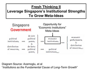 Fresh Thinking II
    Leverage Singapore’s Institutional Strengths
               To Grow Meta-Ideas

                               Opportunity for
                            “Economic Institutions”
                                 Meta-Ideas




Diagram Source: Acemoglu, et al
“Institutions as the Fundamental Cause of Long-Term Growth”
 