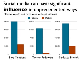 Social media can have signiﬁcant
inﬂuence in unprecedented ways
Obama would not have won without internet
                ...