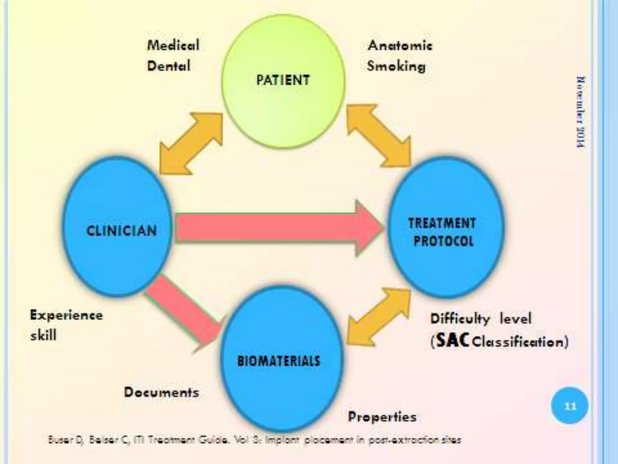 Fresh socket implant placement | PPTX