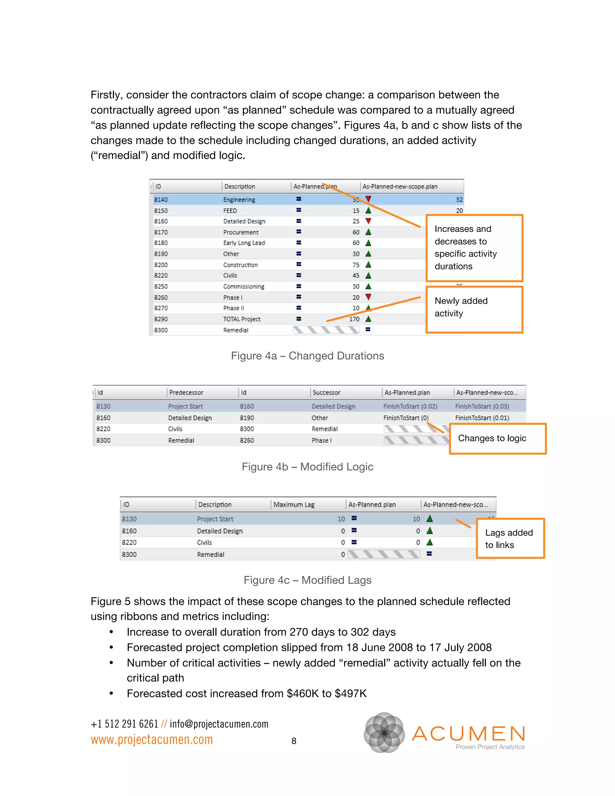 Firstly, consider the contractors claim of scope change: a comparison between the
contractually agreed upon “as planned” schedule was compared to a mutually agreed
“as planned update reflecting the scope changes”. Figures 4a, b and c show lists of the
changes made to the schedule including changed durations, an added activity
(“remedial”) and modified logic.




                                                                        Increases and
                                                                        decreases to
                                                                        specific activity
                                                                        durations


                                                                        Newly added
                                                                        activity



                                Figure 4a – Changed Durations




                                                                              Changes to logic


                                  Figure 4b – Modified Logic




                                                                                     Lags added
                                                                                     to links



                                   Figure 4c – Modified Lags
Figure 5 shows the impact of these scope changes to the planned schedule reflected
using ribbons and metrics including:
    • Increase to overall duration from 270 days to 302 days
    • Forecasted project completion slipped from 18 June 2008 to 17 July 2008
    • Number of critical activities – newly added “remedial” activity actually fell on the
        critical path
    • Forecasted cost increased from $460K to $497K

+1 512 291 6261 // info@projectacumen.com
www.projectacumen.com                       8
 