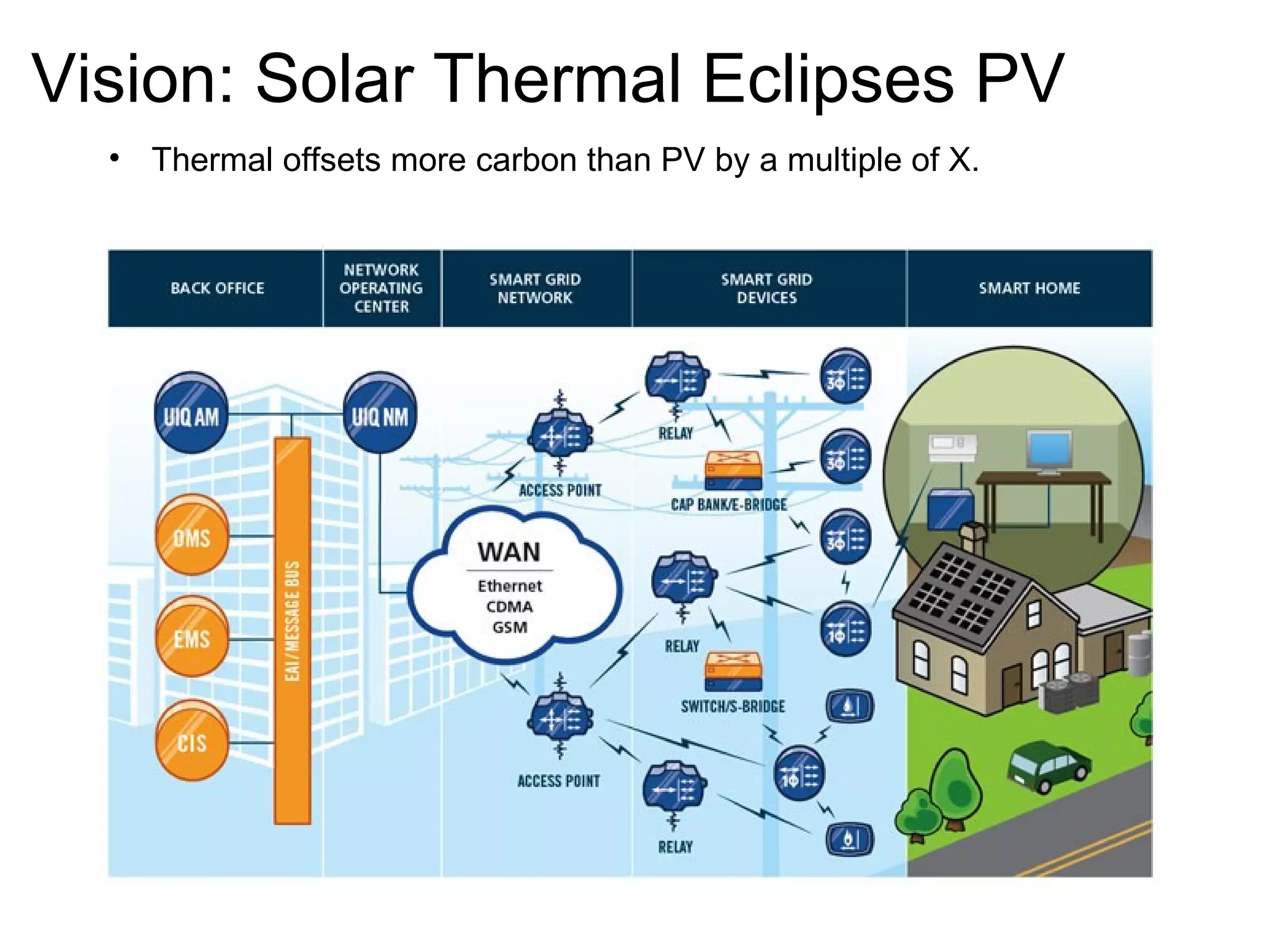 Vision: Solar Thermal Eclipses PV Thermal offsets more carbon than PV by a multiple of X. 