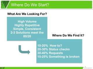 Where Do We Start?
14
High Volume
Highly Repetitive
Simple, Consistent
2-3 Solutions meet the
80/20
What Are We Looking For?
Where Do We Find It?
10-20% How to?
20-30% Status checks
30-40% Requests
15-25% Something is broken
 