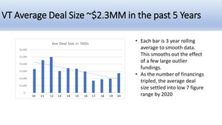VT Average Deal Size ~$2.3MM in the past 5 Years
• Each bar is 3 year rolling
average to smooth data.
This smooths out the...
