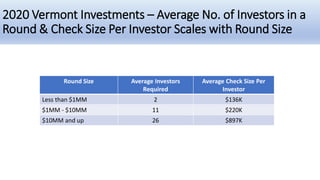 2020 Vermont Investments – Average No. of Investors in a
Round & Check Size Per Investor Scales with Round Size
Round Size...