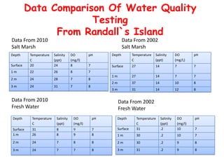 Data Comparison Of Water Quality TestingFrom Randall`s IslandData From 2010Salt MarshData From 2002 Salt MarshData From 2010Fresh WaterData From 2002Fresh Water