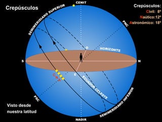 Crepúsculos Crepúsculos:
Civil: 8º
Naútico:12º
Astronómico: 18º
Visto desde
nuestra latitud
C
N
A
 