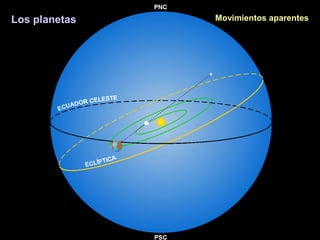 Los planetas Movimientos aparentes
 