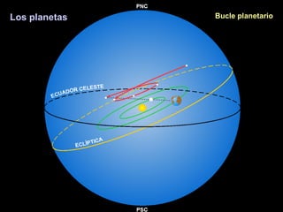 Los planetas Bucle planetario
 