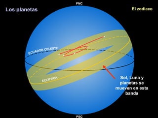 Los planetas El zodiaco
Sol, Luna y
planetas se
mueven en esta
banda
 