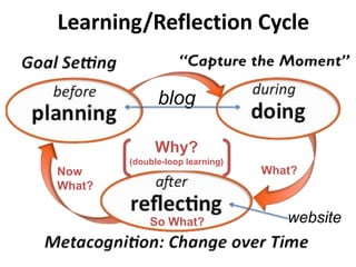 Learning/Reflection Cycle
blog
websiteSo What?
Why?
(double-loop learning)
Now
What?
What?
 