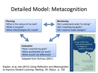 Detailed Model: Metacognition
Planning
•What is the nature of my task?
•What is my goal?
•What info/strategies do I need?
Evaluation
•Have I reached my goal?
•What worked/did not work?
•What would I do differently?
Monitoring
•Do I understand what I’m doing?
•Am I reaching my goals?
•Do I need to make changes?
Kaplan, et.al, eds (2013) Using Reflection and Metacognition
to Improve Student Learning. Sterling, VA: Stylus , p. 128
Adapted from Schraw (2001)
 