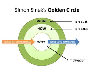 Simon Sinek’s Golden Circle
4
motivation
process
product
 