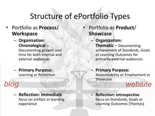 Structure of ePortfolio Types
• Portfolio as Process/
Workspace
– Organization:
Chronological –
Documenting growth over
time for both internal and
external audiences
– Primary Purpose:
Learning or Reflection
– Reflection: immediate
focus on artifact or learning
experience
• Portfolio as Product/
Showcase
– Organization:
Thematic – Documenting
achievement of Standards, Goals
or Learning Outcomes for
primarily external audiences
– Primary Purpose:
Accountability or Employment or
Showcase
– Reflection: retrospective
focus on Standards, Goals or
Learning Outcomes (Themes)
blog website
 