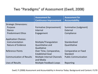 Two “Paradigms” of Assessment (Ewell, 2008)
Assessment for
Continuous Improvement
Assessment for
Accountability
Strategic Dimensions:
Purpose
Stance
Predominant Ethos
Application Choices:
Instrumentation
Nature of Evidence
Reference Points
Communication of Results
Uses of Results
Formative (Improvement)
Internal
Engagement
Multiple/Triangulation
Quantitative and
Qualitative
Over Time, Comparative,
Established Goal
Multiple Internal Channels
and Media
Multiple Feedback Loops
Summative (Judgment)
External
Compliance
Standardized
Quantitative
Comparative or Fixed
Standard
Public Communication
Reporting
Ewell, P. (2008) Assessment and Accountability in America Today: Background and Content. P.170
 