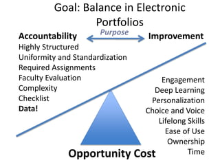 Goal: Balance in Electronic
Portfolios
Accountability
Highly Structured
Uniformity and Standardization
Required Assignments
Faculty Evaluation
Complexity
Checklist
Data!
Improvement
Opportunity Cost
Engagement
Deep Learning
Personalization
Choice and Voice
Lifelong Skills
Ease of Use
Ownership
Time
Purpose
 