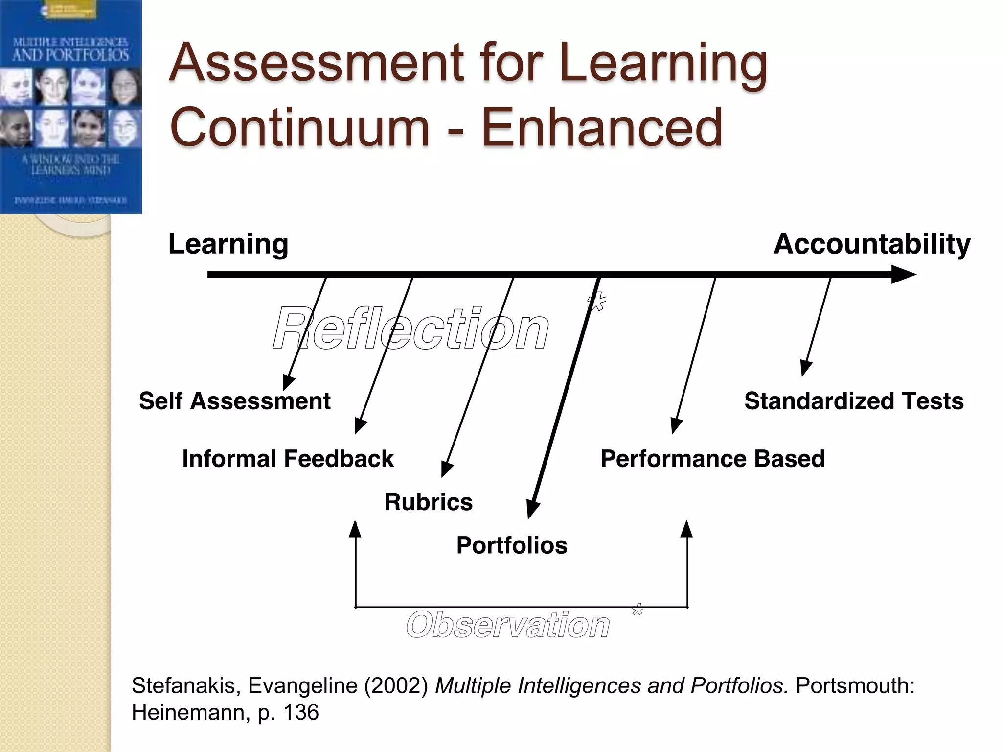 Assessment for Learning
Continuum - Enhanced
Stefanakis, Evangeline (2002) Multiple Intelligences and Portfolios. Portsmouth:
Heinemann, p. 136
 