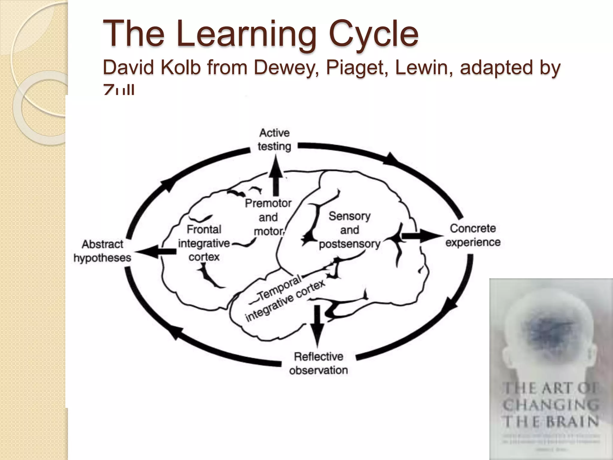 The Learning Cycle
David Kolb from Dewey, Piaget, Lewin, adapted by
Zull
 
