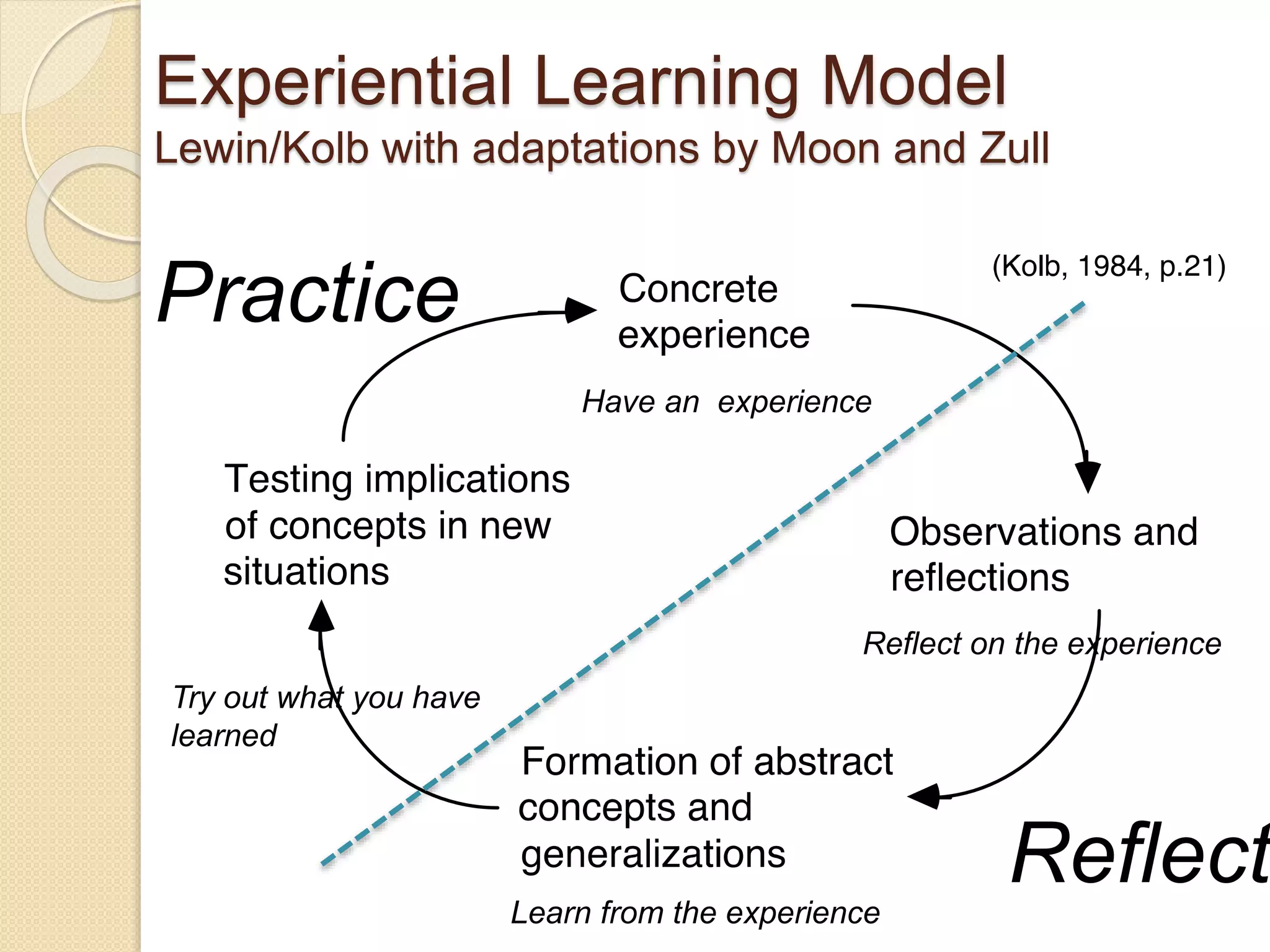 Experiential Learning Model
Lewin/Kolb with adaptations by Moon and Zull
Try out what you have
learned
Learn from the experience
Reflect on the experience
Have an experience
Practice
Reflect
 