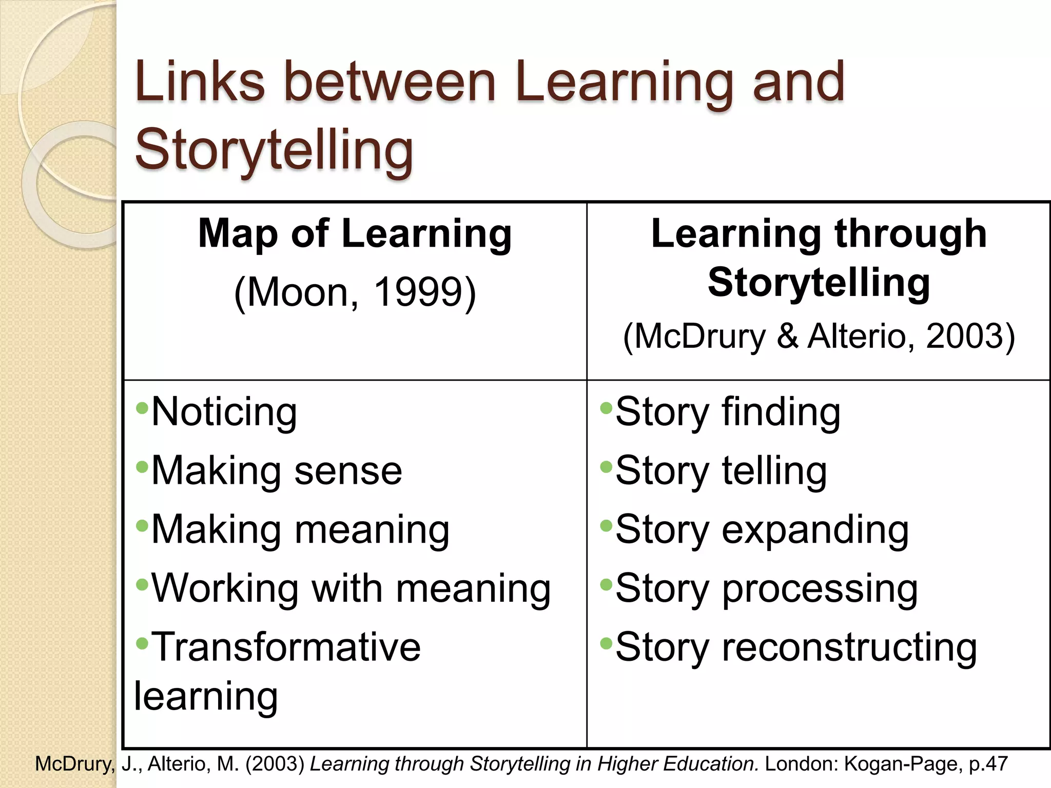 Links between Learning and
Storytelling
Map of Learning
(Moon, 1999)
Learning through
Storytelling
(McDrury & Alterio, 2003)
•Noticing
•Making sense
•Making meaning
•Working with meaning
•Transformative
learning
•Story finding
•Story telling
•Story expanding
•Story processing
•Story reconstructing
McDrury, J., Alterio, M. (2003) Learning through Storytelling in Higher Education. London: Kogan-Page, p.47
 
