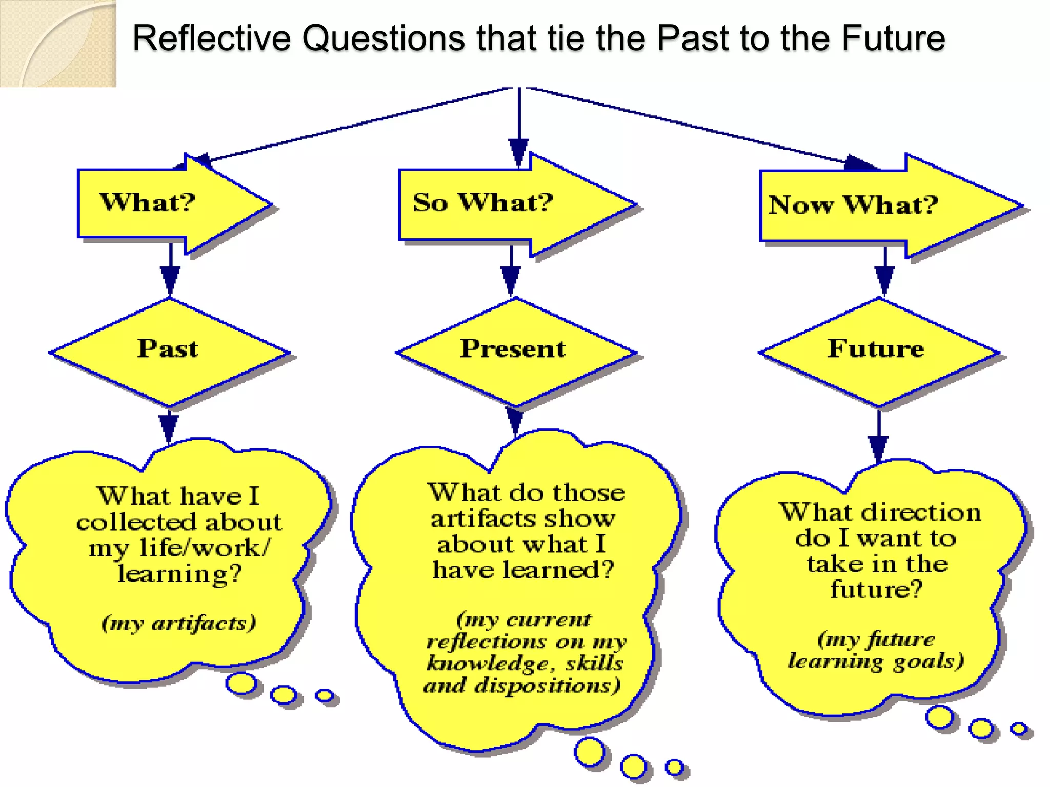 Reflective Questions that tie the Past to the Future
 