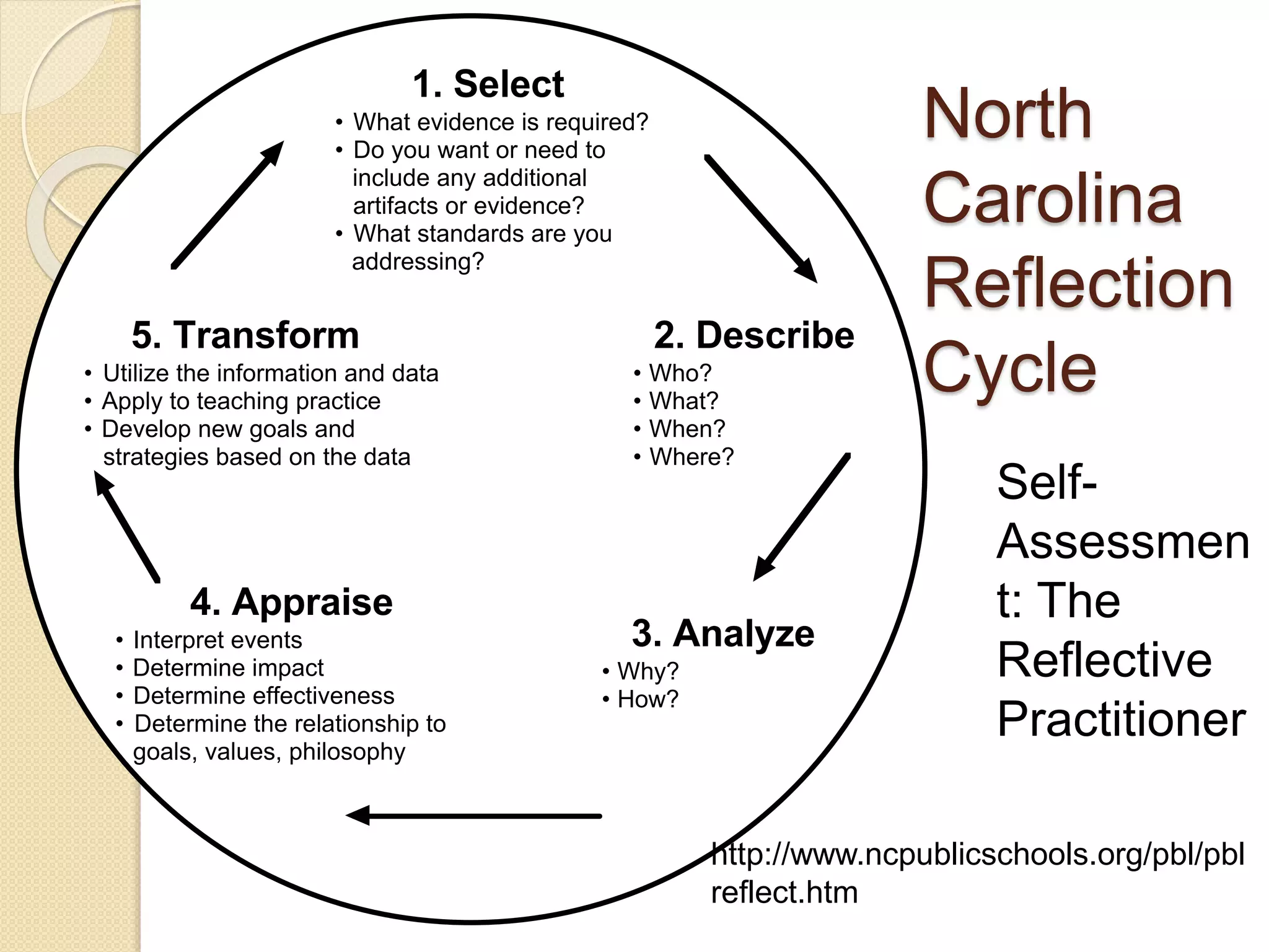 1. Select
• What evidence is required?
• Do you want or need to
include any additional
artifacts or evidence?
• What standards are you
addressing?
2. Describe
• Who?
• What?
• When?
• Where?
3. Analyze
• Why?
• How?
4. Appraise
• Interpret events
• Determine impact
• Determine effectiveness
• Determine the relationship to
goals, values, philosophy
5. Transform
• Utilize the information and data
• Apply to teaching practice
• Develop new goals and
strategies based on the data
North
Carolina
Reflection
Cycle
Self-
Assessmen
t: The
Reflective
Practitioner
http://www.ncpublicschools.org/pbl/pbl
reflect.htm
 