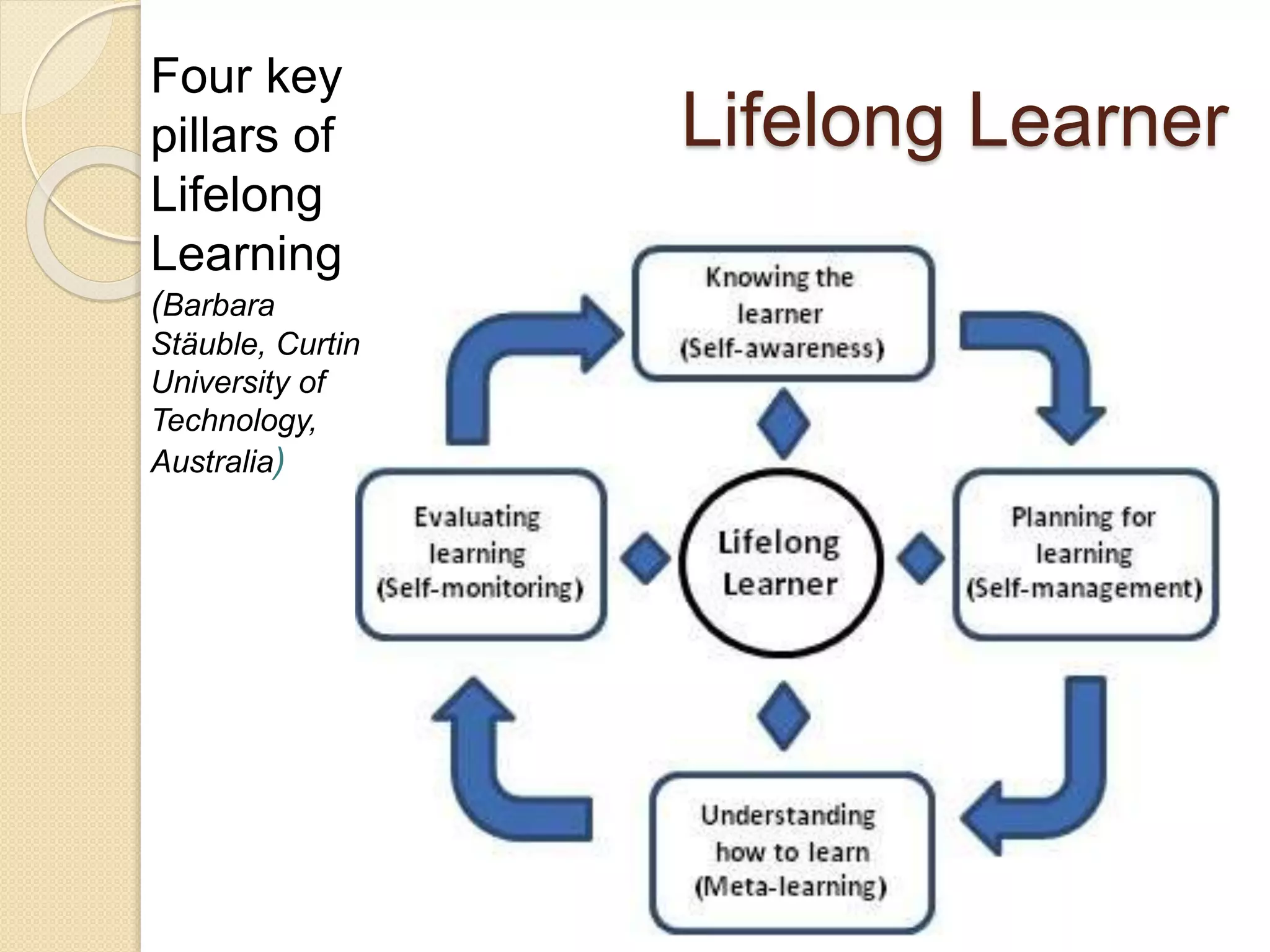 Lifelong Learner
Four key
pillars of
Lifelong
Learning
(Barbara
Stäuble, Curtin
University of
Technology,
Australia)
 