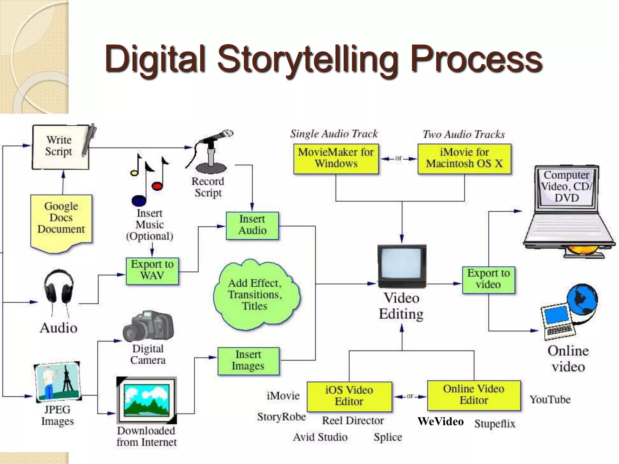 Digital Storytelling Process
WeVideo
 
