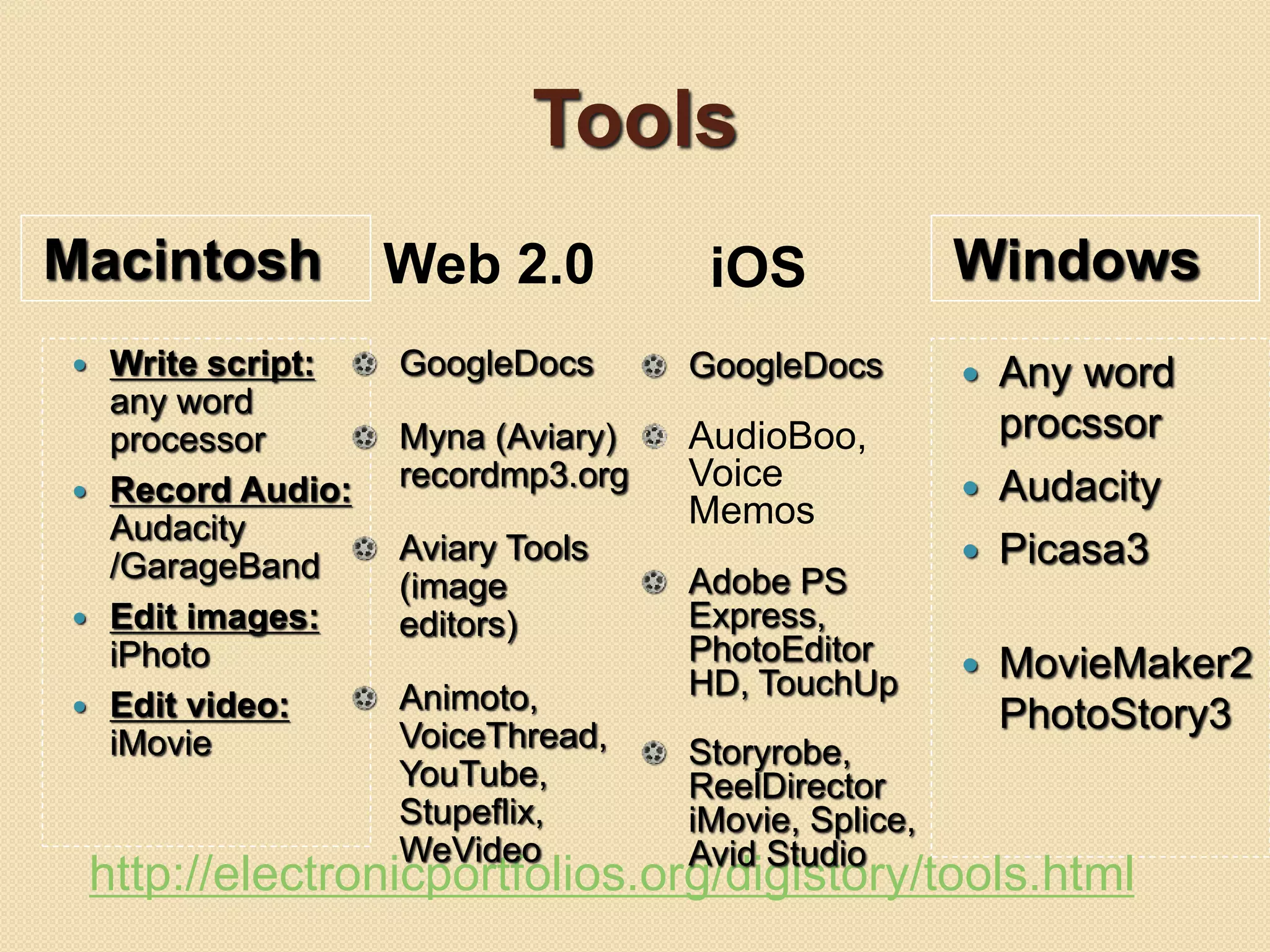 Tools
Macintosh
 Write script:
any word
processor
 Record Audio:
Audacity
/GarageBand
 Edit images:
iPhoto
 Edit video:
iMovie
Windows
 Any word
procssor
 Audacity
 Picasa3
 MovieMaker2
PhotoStory3
http://electronicportfolios.org/digistory/tools.html
Web 2.0
GoogleDocs
Myna (Aviary)
recordmp3.org
Aviary Tools
(image
editors)
Animoto,
VoiceThread,
YouTube,
Stupeflix,
WeVideo
GoogleDocs
AudioBoo,
Voice
Memos
Adobe PS
Express,
PhotoEditor
HD, TouchUp
Storyrobe,
ReelDirector
iMovie, Splice,
Avid Studio
iOS
 