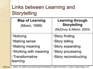 Links between Learning and
Storytelling
Map of Learning
(Moon, 1999)
Learning through
Storytelling
(McDrury & Alterio, 2003)
•Noticing
•Making sense
•Making meaning
•Working with meaning
•Transformative
learning
•Story finding
•Story telling
•Story expanding
•Story processing
•Story reconstructing
McDrury, J., Alterio, M. (2003) Learning through Storytelling in Higher Education. London: Kogan-Page, p.47
 