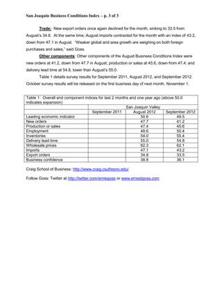 San Joaquin Business Conditions Index – p. 3 of 3

       Trade: New export orders once again declined for the month, sinking to 33.5 from
August’s 34.8. At the same time, August imports contracted for the month with an index of 43.2,
down from 47.1 in August. “Weaker global and area growth are weighing on both foreign
purchases and sales,” said Goss.
       Other components: Other components of the August Business Conditions Index were
new orders at 41.2, down from 47.7 in August; production or sales at 45.6, down from 47.4; and
delivery lead time at 54.8, lower than August’s 55.0.
       Table 1 details survey results for September 2011, August 2012, and September 2012.
October survey results will be released on the first business day of next month, November 1.


Table 1: Overall and component indices for last 2 months and one year ago (above 50.0
indicates expansion)
                                                       San Joaquin Valley
                                   September 2011          August 2012      September 2012
Leading economic indicator                                     50.6               49.5
New orders                                                     47.7               41.2
Production or sales                                            47.4               45.6
Employment                                                     48.6               50.4
Inventories                                                    54.0               55.4
Delivery lead time                                             55.0               54.8
Wholesale prices                                               62.3               62.1
Imports                                                        47.1               43.2
Export orders                                                  34.8               33.5
Business confidence                                            38.8               36.1

Craig School of Business: http://www.craig.csufresno.edu/

Follow Goss: Twitter at http://twitter.com/erniegoss or www.ernestgoss.com
 