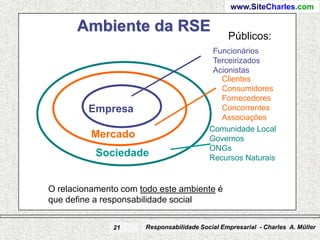 www.SiteCharles.com

      Ambiente da RSE
                                                Públicos:
                                           Funcionários
                                           Terceirizados
                                           Acionistas
                                             Clientes
                                             Consumidores
                                             Fornecedores
         Empresa                             Concorrentes
                                             Associações
                                          Comunidade Local
          Mercado                         Governos
                                          ONGs
           Sociedade                      Recursos Naturais


O relacionamento com todo este ambiente é
que define a responsabilidade social


               21     Responsabilidade Social Empresarial - Charles A. Müller
 
