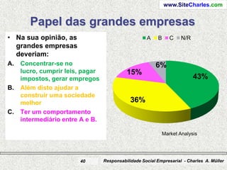 www.SiteCharles.com


        Papel das grandes empresas
• Na sua opinião, as                                 A     B    C    N/R
  grandes empresas
  deveriam:
A.   Concentrar-se no                                    6%
     lucro, cumprir leis, pagar             15%
     impostos, gerar empregos                                              43%
B.   Além disto ajudar a
     construir uma sociedade
     melhor                                   36%
C.   Ter um comportamento
     intermediário entre A e B.

                                                            Market Analysis




                        40        Responsabilidade Social Empresarial - Charles A. Müller
 