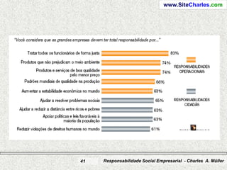 www.SiteCharles.com




41   Responsabilidade Social Empresarial - Charles A. Müller
 