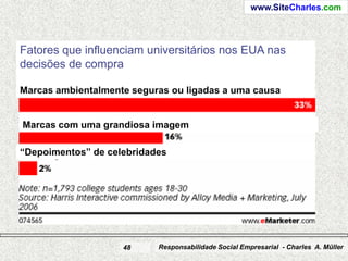 www.SiteCharles.com




Fatores que influenciam universitários nos EUA nas
decisões de compra

Marcas ambientalmente seguras ou ligadas a uma causa


Marcas com uma grandiosa imagem

“Depoimentos” de celebridades




                    48     Responsabilidade Social Empresarial - Charles A. Müller
 