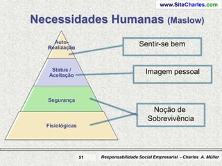 www.SiteCharles.com


Necessidades Humanas (Maslow)
     Auto-                             Sentir-se bem
   Realização



    Status /                              Imagem pessoal
   Aceitação



   Segurança
                                            Noção de
                                           Sobrevivência
  Fisiológicas




                 51   Responsabilidade Social Empresarial - Charles A. Müller
 