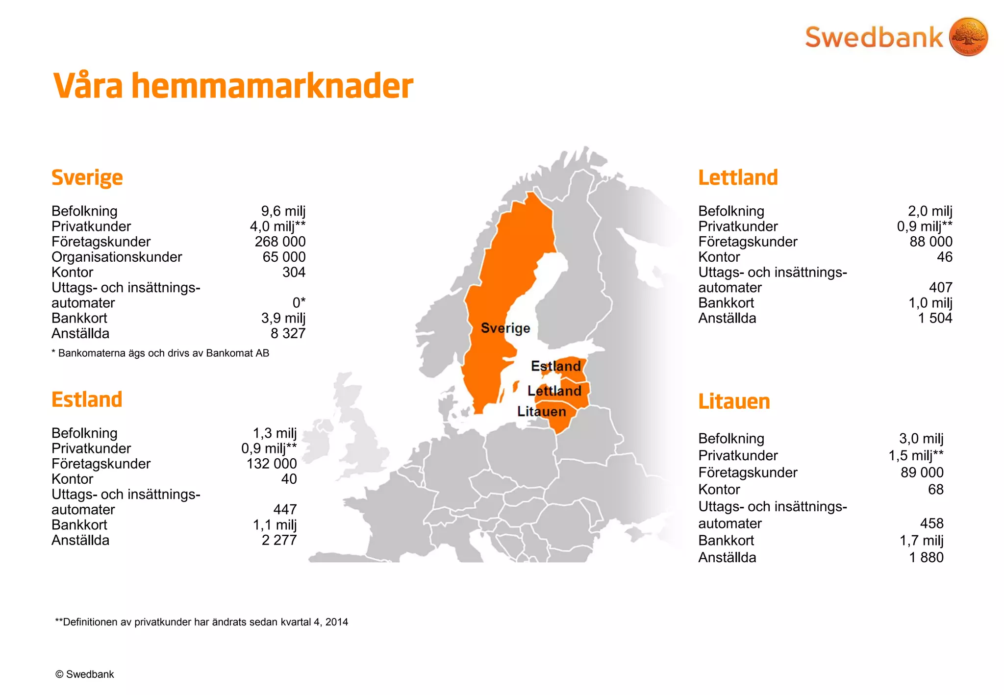 © Swedbank
Våra hemmamarknader
Sverige
Befolkning 9,6 milj
Privatkunder 4,0 milj**
Företagskunder 268 000
Organisationskunder 65 000
Kontor 304
Uttags- och insättnings-
automater 0*
Bankkort 3,9 milj
Anställda 8 327
* Bankomaterna ägs och drivs av Bankomat AB
Estland
Befolkning 1,3 milj
Privatkunder 0,9 milj**
Företagskunder 132 000
Kontor 40
Uttags- och insättnings-
automater 447
Bankkort 1,1 milj
Anställda 2 277
Lettland
Befolkning 2,0 milj
Privatkunder 0,9 milj**
Företagskunder 88 000
Kontor 46
Uttags- och insättnings-
automater 407
Bankkort 1,0 milj
Anställda 1 504
Litauen
Befolkning 3,0 milj
Privatkunder 1,5 milj**
Företagskunder 89 000
Kontor 68
Uttags- och insättnings-
automater 458
Bankkort 1,7 milj
Anställda 1 880
**Definitionen av privatkunder har ändrats sedan kvartal 4, 2014
 