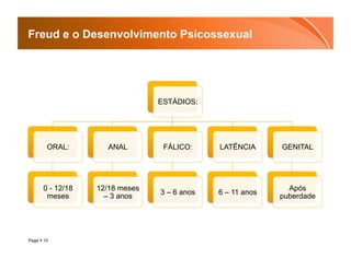 Freud e o Desenvolvimento Psicossexual




                                ESTÁDIOS:




        ORAL:       ANAL         FÁLICO:     LATÊNCIA      GENITAL




      0 - 12/18   12/18 meses                                Após
                                3 – 6 anos   6 – 11 anos
       meses        – 3 anos                               puberdade




Page  10
 