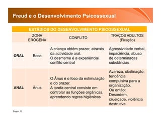 Freud e o Desenvolvimento Psicossexual

            ESTÁDIOS DO DESENVOLVIMENTO PSICOSSEXUAL
              ZONA                                       TRAÇOS ADULTOS
                                CONFLITO
            ERÓGENA                                          (Fixação)

                      A criança obtém prazer, através   Agressividade verbal,
                      da actividade oral.               impaciência, abuso
ORAL         Boca
                      O desmame é a experiência/        de determinadas
                      conflito central                  substâncias

                                                        Avareza, obstinação,
                                                        tendência
                      O Ânus é o foco da estimulação
                                                        compulsiva para a
                      e do prazer.
                                                        organização.
ANAL         Ânus     A tarefa central consiste em
                                                        Ou então:
                      controlar as funções orgânicas,
                                                        Desordem,
                      aprendendo regras higiénicas
                                                        crueldade, violência
                                                        destrutiva
Page  11
 