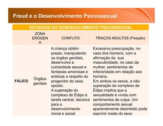 Freud e o Desenvolvimento Psicossexual

            ESTÁDIOS DO DESENVOLVIMENTO PSICOSSEXUAL
              ZONA
             ERÓGEN           CONFLITO              TRAÇOS ADULTOS (Fixação)
                A
                        A criança obtém            Excessiva preocupação, no
                        prazer, manipulando        caso dos homens, com a
                        os órgãos genitais,        afirmação da sua
                        desenvolve a               masculinidade; no caso da
                        curiosidade sexual e       mulher, sentimentos de
                        fantasias amorosas e       inferioridade em relação aos
                        eróticas a respeito do     homens.
             Órgãos
 FÁLICO                 progenitor do sexo         Em ambos os sexos, a não
             genitais
                        oposto.                    superação do complexo de
                        A superação do             Édipo implica que a
                        complexo de Édipo é        sexualidade é vivida com
                        tarefa central, decisiva   sentimentos de culpa. Um
                        para o                     comportamento sexual
                        desenvolvimento            aparentemente desinibido pode
Page  12
                        moral e social.            exprimir medo do sexo
 