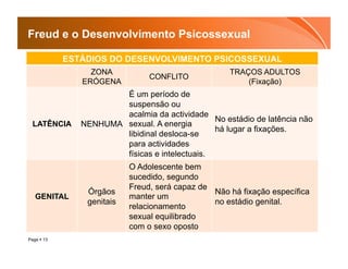 Freud e o Desenvolvimento Psicossexual

            ESTÁDIOS DO DESENVOLVIMENTO PSICOSSEXUAL
                 ZONA                               TRAÇOS ADULTOS
                                CONFLITO
               ERÓGENA                                  (Fixação)
                       É um período de
                       suspensão ou
                       acalmia da actividade
                                               No estádio de latência não
  LATÊNCIA     NENHUMA sexual. A energia
                                               há lugar a fixações.
                       libidinal desloca-se
                       para actividades
                       físicas e intelectuais.
                           O Adolescente bem
                           sucedido, segundo
                           Freud, será capaz de
                Órgãos                          Não há fixação específica
   GENITAL                 manter um
                genitais                        no estádio genital.
                           relacionamento
                           sexual equilibrado
                           com o sexo oposto
Page  13
 