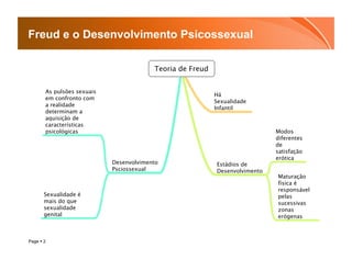 Freud e o Desenvolvimento Psicossexual

                                         Teoria de Freud


       As pulsões sexuais
                                                           Há
       em confronto com
                                                           Sexualidade
       a realidade
                                                           Infantil
       determinam a
       aquisição de
       características
       psicológicas                                                          Modos
                                                                             diferentes
                                                                             de
                                                                             satisfação
                                                                             erótica
                            Desenvolvimento                Estádios de
                            Psciossexual                   Desenvolvimento
                                                                             Maturação
                                                                             física é
                                                                             responsável
       Sexualidade é                                                         pelas
       mais do que                                                           sucessivas
       sexualidade                                                           zonas
       genital                                                               erógenas



Page  2
 