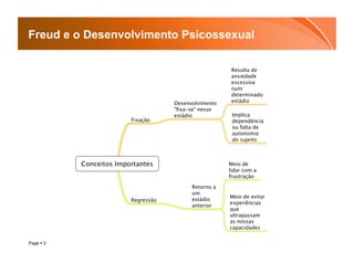 Freud e o Desenvolvimento Psicossexual

                                                        Resulta de
                                                        ansiedade
                                                        excessiva
                                                        num
                                                        determinado
                                     Desenvolvimento    estádio
                                     "ﬁxa-se" nesse
                                     estádio            Implica
                         Fixação                        dependência
                                                        ou falta de
                                                        autonomia
                                                        do sujeito



           Conceitos Importantes                       Meio de
                                                       lidar com a
                                                       frustração

                                           Retorno a
                                           um
                                                       Meio de evitar
                         Regressão         estádio
                                                       experiências
                                           anterior
                                                       que
                                                       ultrapassam
                                                       as nossas
                                                       capacidades

Page  3
 