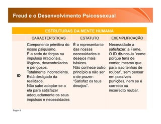 Freud e o Desenvolvimento Psicossexual

                     ESTRUTURAS DA MENTE HUMANA
             CARACTERÍSTICAS              ESTATUTO           EXEMPLIFICAÇÃO
           Componente primitiva do    É o representante     Necessidade a
           nosso psiquismo.           das nossas            satisfazer: a Fome.
           É a sede de forças ou      necessidades e        O ID dir-nos-ia “come
           impulsos irracionais,      desejos mais          porque tens de
           ilógicos, descontrolados   básicos.              comer, mesmo que
           e perigosos.               Não conhece outro     para isso tenhas de
           Totalmente inconsciente.   princípio a não ser   roubar”, sem pensar
   ID      Está desligado da          o de prazer:          em possíveis
           realidade.                 “Satisfaz os teus     punições, nem se é
           Não sabe adaptar-se a      desejos”.             correcto ou
           ela para satisfazer                              incorrecto roubar.
           adequadamente os seus
           impulsos e necessidades

Page  6
 